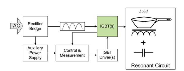 Blockschaltbild eines Induktionsherdes