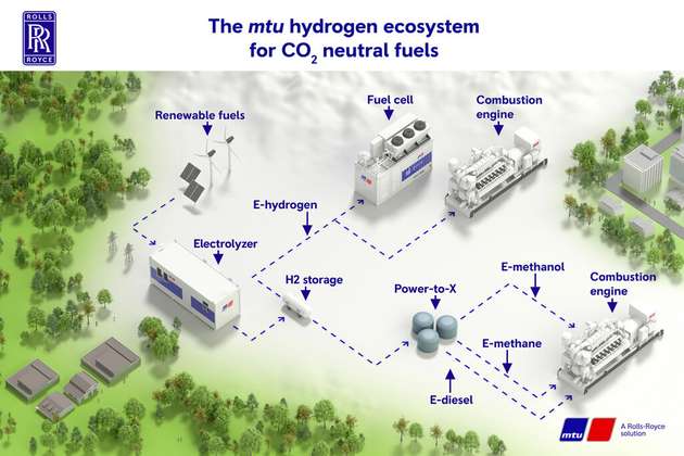 Rolls-Royce widmet sich dem gesamten Wasserstoff-Ökosystem. Das Unternehmen ist nicht nur auf eine skalierbare Produktion von grünem Wasserstoff fokussiert, sondern arbeitet auch intensiv an der Entwicklung von Energie- und Antriebssystemen, die Wasserstoff direkt oder in verarbeiteter Form als E-Fuels nutzen können.