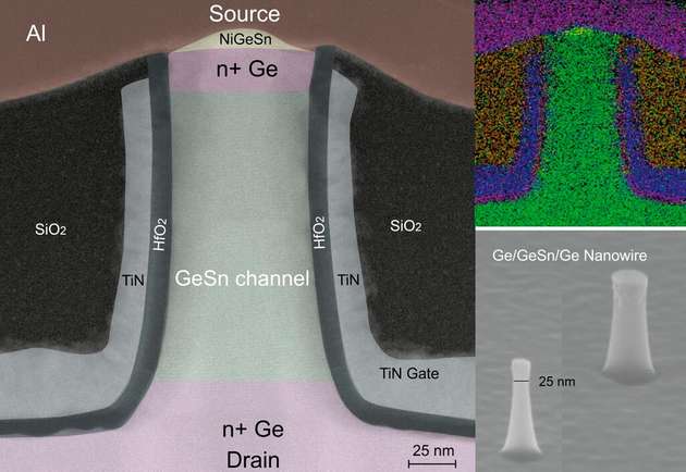 Elektronenmikroskopische Aufnahmen des Germanium-Zinn-Transistors: Der Aufbau folgt einer 3D-Nanodraht-Geometrie, einem Design, das auch für die neueste Generation von Computerprozessoren verwendet wird.