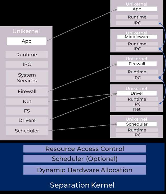 Unikernel reduzieren den Aufwand für die Multicore-Timing-Analyse und macht den Prozess der Sicherheitszertifizierung überschaubarer. 