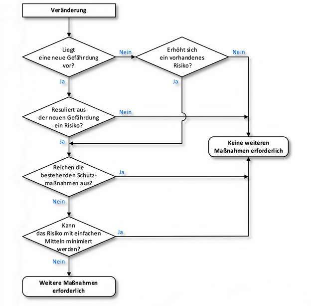 Entscheidungshilfe: ab wann eine Änderung an einer Maschine weitere Maßnahmen erfordert.