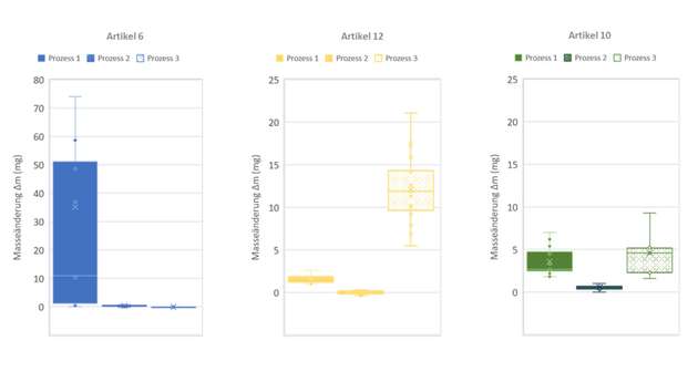 Abbildung 8: Detailansicht der Masseänderung in den jeweiligen Prozessen für die Artikel 6, Artikel 12 und Artikel 10. 