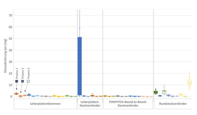 Abbildung 7: Zusammenfassung der Masseänderung für die unterschiedlichen Proben aus allen Produktgruppen in den Prozessen 1, 2 und 3.