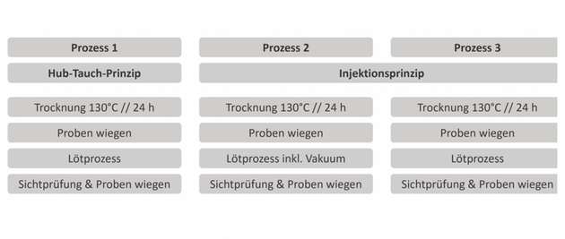 Abbildung 6: Experimentplan für die Beurteilung der Verschleppung von Galden® in unterschiedlichen Prozessen.