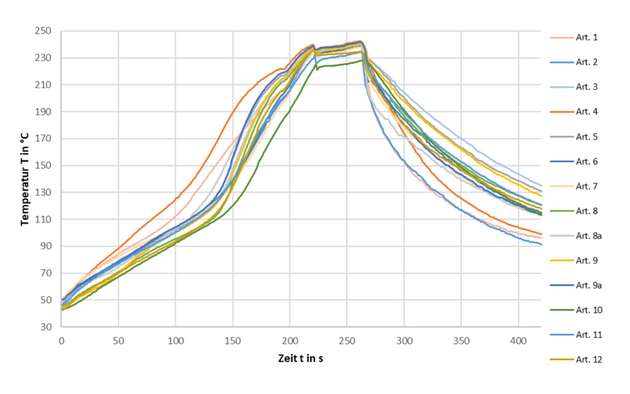 Abbildung 5: Temperatur-Zeit-Profile für den untersuchten Dampfphasenlötprozess nach dem Injektionsprinzip inklusive eines Vakuumschrittes, der bei 10 mbar für 10 s im Bereich der Peaktemperatur durchgeführt wurde.