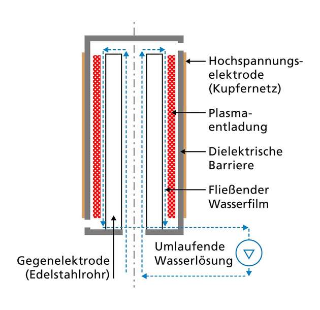 Plasma-Reaktor: Durch Anlegen von Spannung an der Kupferelektrode entsteht ein Plasma. Kontaminiertes Wasser wird nach oben gepumpt und fließt in einem Spalt durch die Zone mit der Plasma-Entladung wieder nach unten. Dabei werden die PFAS angegriffen.