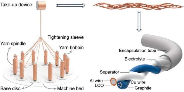 Geflochtener Stromabnehmer