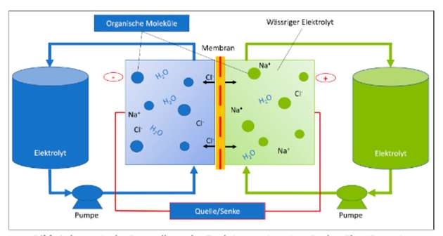 Schematische Darstellung einer Redox-Flow-Batterie