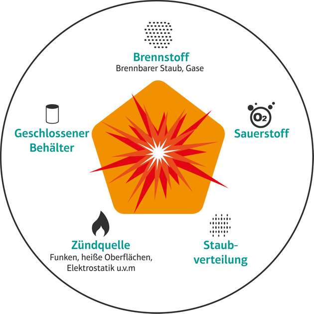 Die Bausteine einer Staubexplosion.