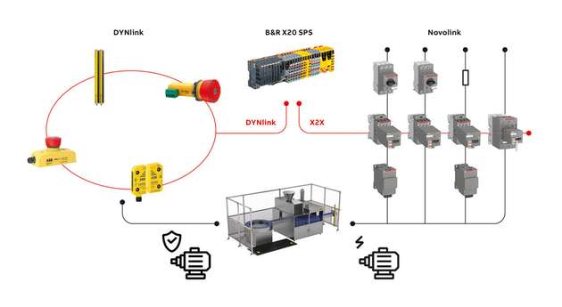 ABB bietet eine Reihe von Lösungen, die die Maschinenautomation und Sicherheit in Anlagen verschiedener Komplexität gewährleisten.  