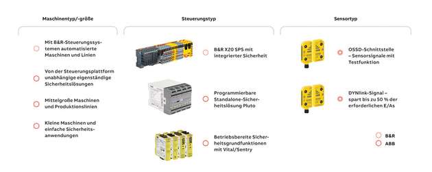 Überblick über sicherheitsrelevante Komponenten von ABB/B&R für die intelligente Fertigung.  