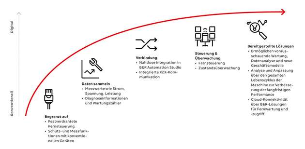 Der Weg von konventionell zu digital mit ABB.  