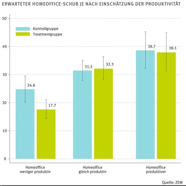 Arbeitgeber in der Kontrollgruppe wurden zuerst nach dem Homeoffice-Schub gefragt, Unternehmen in der Treatment-Gruppe zuerst nach der Einschätzung der Produktivität. Letztere gestanden ihren Mitarbeitern weniger Homeoffice zu, wenn sie deren Produktivität geringer einschätzten.
