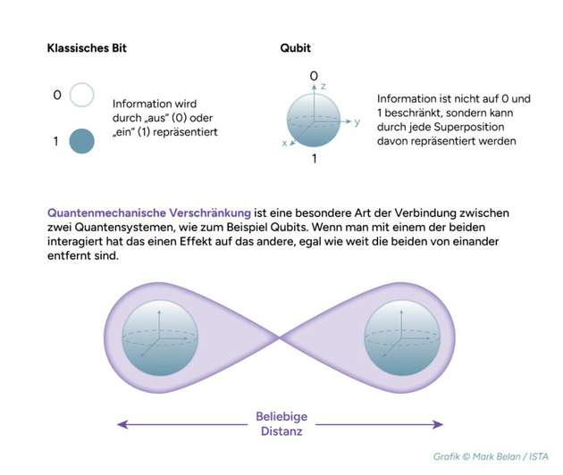 Die Verschränkung von Qubits ist für Quantencomputer wichtig, benötigt aber auch extrem kalte Temperaturen, um stabil zu bleiben.