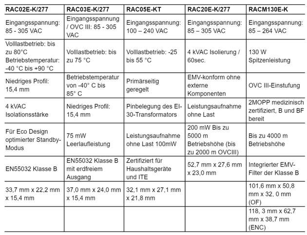 Spezifikationen der verschiedenen E-Modelle in der Übersicht