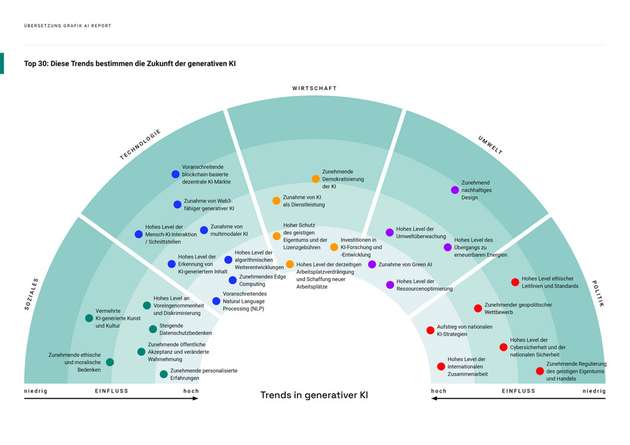 Trends in generativer KI