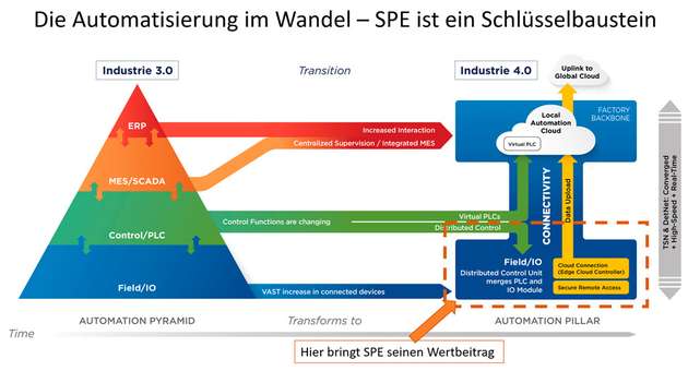 Die Infrastruktur für IIoT