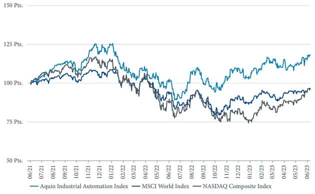 Abbildung 1: Aquins synthetischer Industrial Automation Index