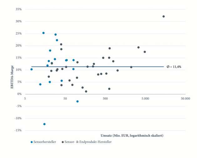 Abbildung 2: Profitabilität deutscher Sensorhersteller
