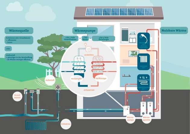So funktionieren Wärmepumpen in Wohngebäuden.