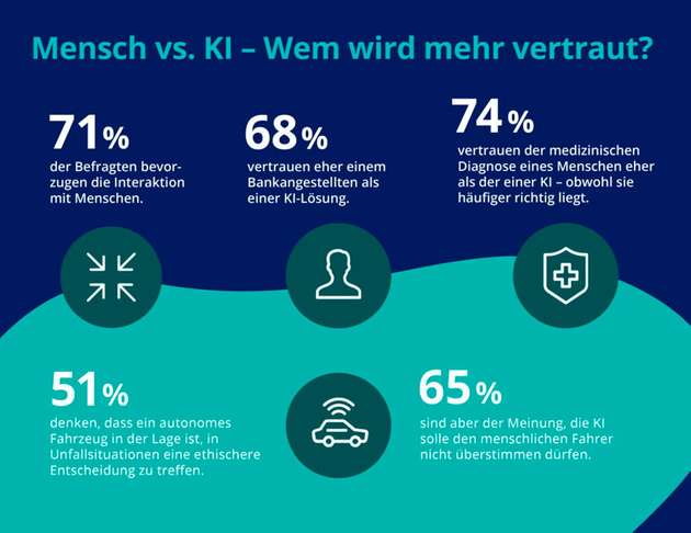 Im Auftrag von Pega wurden 5.000 Verbraucher weltweit zu ihren Ansichten über Künstliche Intelligenz befragt. Die Studienergebnisse umfassen Antworten aus den USA, Großbritannien, Frankreich, Australien und Japan.