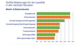 Die größten Belastungen für die Liquidität von Metall- und Elektrounternehmen aus der Untersuchung von Close Brothers Factoring