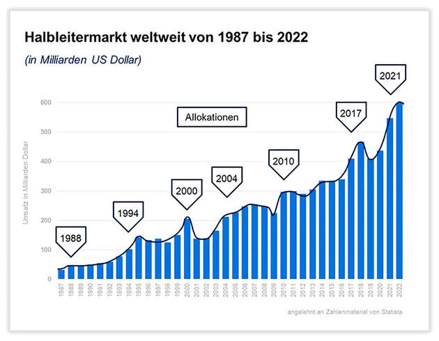 Der Halbleitermarkt hat sich in den letzten zehn Jahren mehr als verdoppelt, wie die weltweite Entwicklung des Halbleitermarktes von 1987 bis 2022 zeigt.