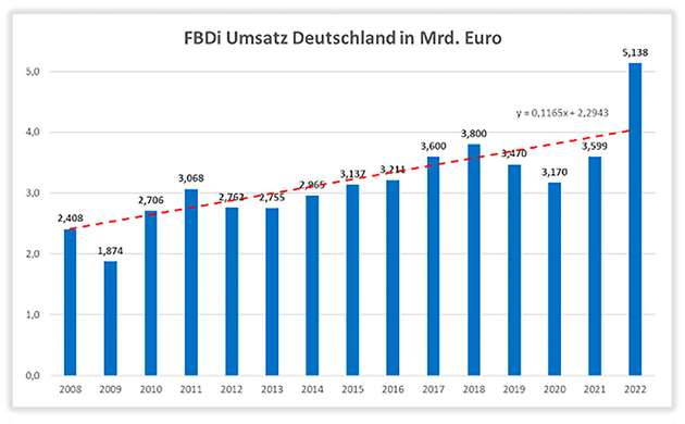 Der FBDi-Umsatz in Deutschland ist von 2,8 in 2012 auf 5,1 Milliarden Euro in 2022 gestiegen.