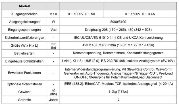 Die wichtigsten Spezifikationen der 5-kW-Netzteile