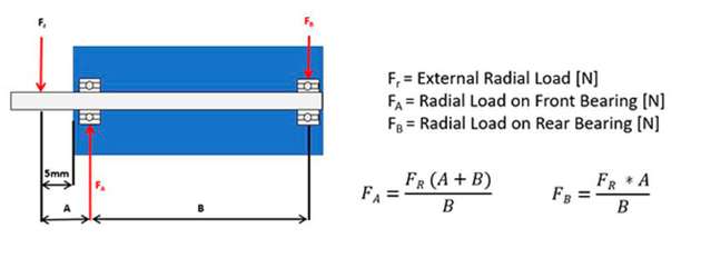 Radiale Belastung eines BLDC-Motors mit zwei Kugellagern.