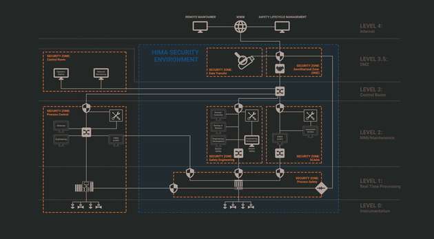 Das „Hima Security Environment for Functional Safety“ kann mit verschiedenen Security-Zonen kombiniert werden.