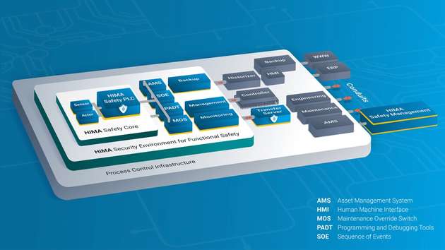 Das „Hima Security Environment for Functional Safety“ trennt Safety und Security.