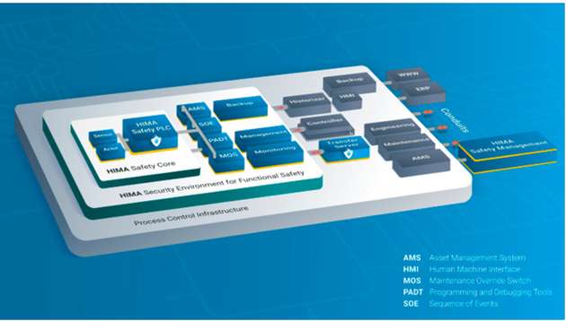 Das Hima Security Environment for Functional Safety trennt Safety und Security.