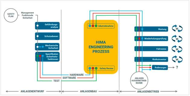 Der Hima Sicherheitsprozess deckt als End-to-End Prozess die Phasen Anlagenentwurf, Anlagenbau und den Anlagenbetrieb ab.