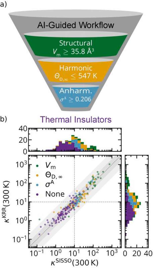 Abbildung 2: a) Schematische Darstellung des Hochdurchsatz-Arbeitsablaufs b) Ein Streudiagramm zeigt die vorhergesagte Wärmeleitfähigkeit für 227 thermodynamisch stabile elektrische Isolatoren sowohl aus einem SISSO- als auch aus einem Kernel-Ridge-Regression-Modell.