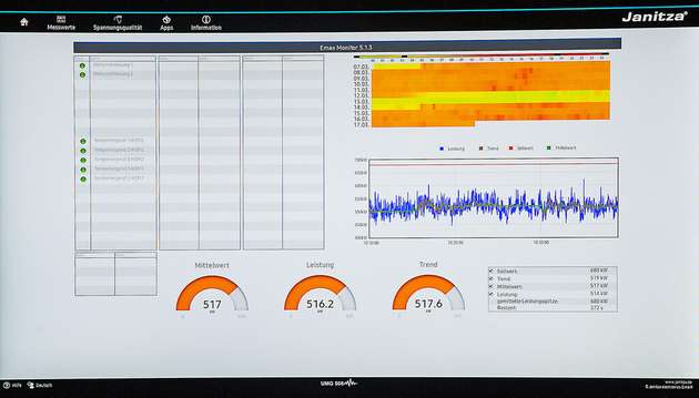Das Lastmanagement-System Emax von Janitza informiert auf einen Blick über den Status der Anlage. 