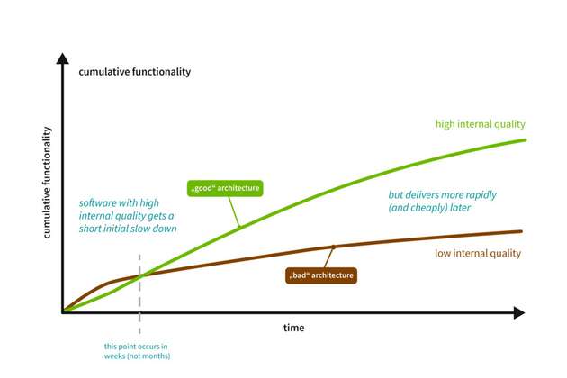 Ein anfangs höherer Invest in die Qualität der Software-Architektur macht sich schon nach kurzer Zeit durch einen höheren Feature-Ausstoß in der Entwicklung der Software bemerkbar.