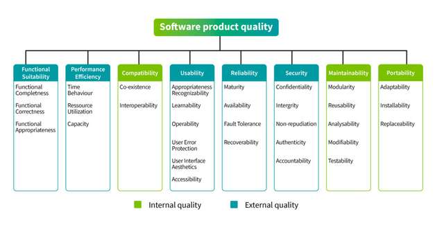 Qualitätsmodelle unterscheiden zwischen vom Benutzer der Software wahrnehmbarer Qualität der Software (externe Qualität) und vom Entwickler wahrnehmbarer Qualität (interne Qualität).