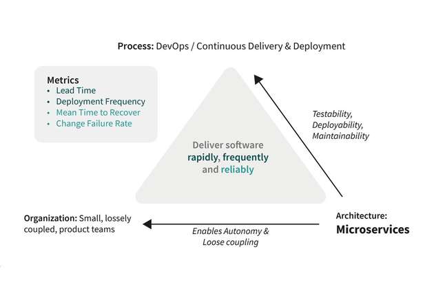 Microservices unterstützen die Organisation mit autonomen Teams und DevOps-Prozessen durch lose gekoppelte Systemkomponenten sowie hohe Test- und Wartbarkeit der Services. 