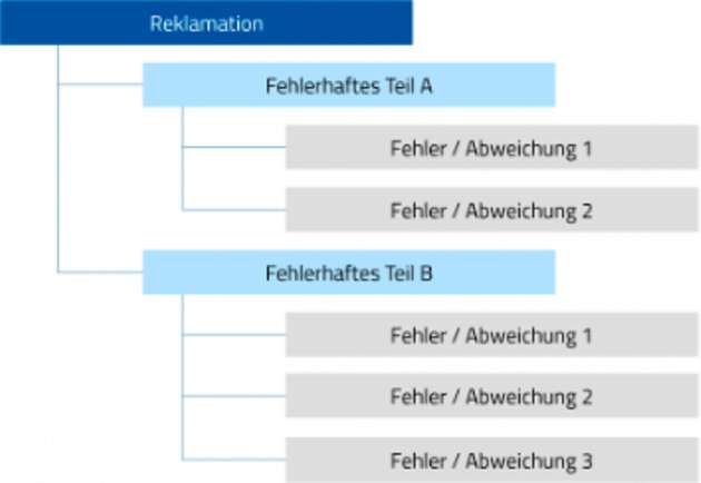 Reklamationen sind hierarchisch aufgebaut und können mehrere Fehler zu mehreren Teilen enthalten. 