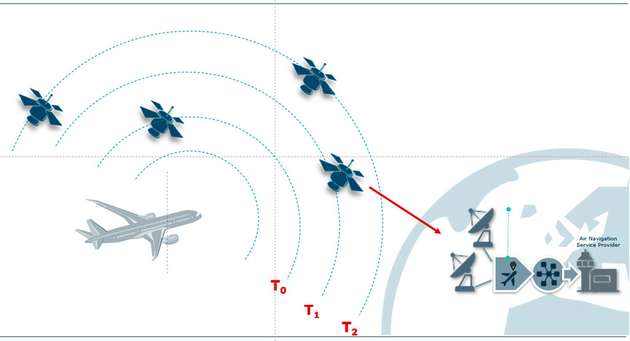 Die Eurialo-Satelliten sollen die Position von Flugzeugen anhand der von diesen ins Weltall abgestrahlten Radiosignalen orten können. Sobald mehrere Satelliten das gleiche Signal empfangen, wird aus den unterschiedlichen Laufzeiten der Schnittpunkt berechnet und so die Position des Flugzeugs zuverlässig und unabhängig ermittelt. Diese Informationen werden anschließend an die Bodeninfrastruktur weitergegeben und unterstützen die Flugüberwachung bei der Ortung und Kontrolle des Luftverkehrs.