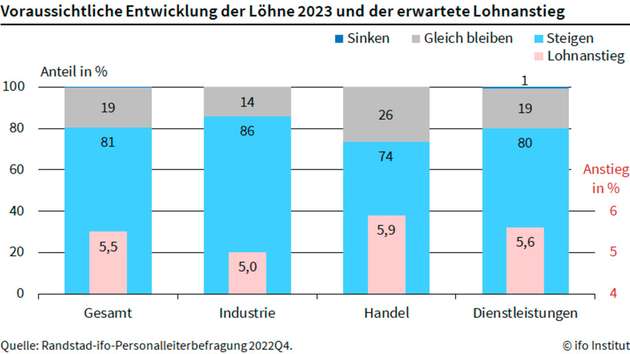 Die Mehrheit der befragten Unternehmen erwartet für das Jahr 2023 Lohnsteigerungen, wobei der Handel voraussichtlich den höchsten Anstieg verzeichnen wird, gefolgt vom Dienstleistungssektor und der Industrie. Kleinere Unternehmen erwarten durchschnittlich etwas höhere Lohnsteigerungen als größere und Großunternehmen.