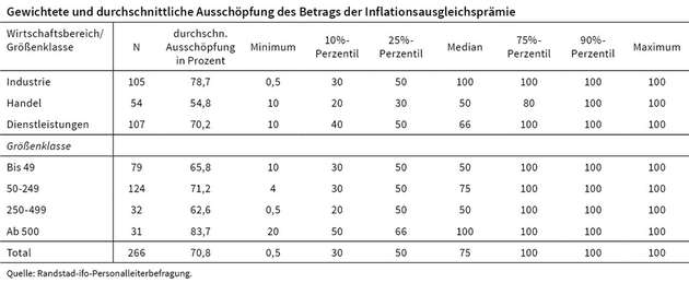 Viele Unternehmen planen die Auszahlung der steuerfreien Inflationsausgleichsprämie: Industrieunternehmen mit durchschnittlich 79 Prozent, Dienstleistungs- und Handelsunternehmen mit etwa 70 Prozent beziehungsweise 55 Prozent Ausschöpfung. Große Unternehmen schöpfen die Prämie zu 100 Prozent aus, während kleinere Unternehmen im Median 50 Prozent ausschöpfen.