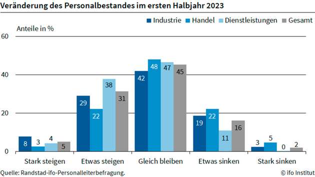 Knapp die Hälfte der Unternehmen plant, ihren Personalbestand im ersten Halbjahr 2023 konstant zu halten, während 31 Prozent eine Erhöhung und 16 Prozent eine Reduktion erwarten. Großunternehmen ab 500 Mitarbeitenden streben eine Personalweiterentwicklung an.