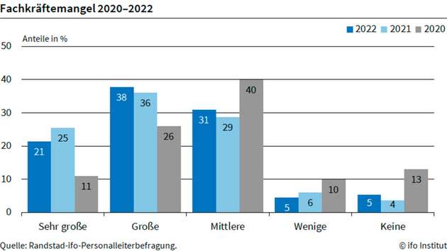 Mehr als 80 Prozent der befragten Personalleitenden planen im Jahr 2023 die Suche nach Fachkräften, vor allem in der Industrie- und Dienstleistungsbranche. Im Handel sind es etwas weniger Unternehmen (71 Prozent), aber die Umfrageteilnehmer sehen sich mit wachsenden Problemen bei der Fachkräftegewinnung konfrontiert, wobei der Anteil an Unternehmen mit großen Hürden deutlich gestiegen ist.