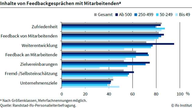 Rund die Hälfte der Unternehmen führt jährliche Feedbackgespräche mit Mitarbeitenden durch. Im Handel finden diese Gespräche häufiger halb- oder vierteljährlich statt. Kleinere Betriebe bieten Mitarbeitenden häufiger die Möglichkeit, Feedback einzuholen. In den Gesprächen liegt der Fokus oft auf Zufriedenheit und Motivation. In größeren Unternehmen werden zusätzlich Weiterentwicklungsmöglichkeiten und Zielvereinbarungen thematisiert.