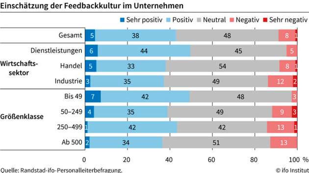 In Zeiten des Fachkräftemangels gewinnt die Zufriedenheit der Mitarbeitenden an Bedeutung. Zwei Drittel der Unternehmen führen Zufriedenheitsabfragen durch, um das Unternehmensklima zu verbessern und Prozesse zu optimieren. Die pandemiebedingten Herausforderungen haben die Feedbackkultur beeinflusst, bieten jedoch auch Chancen für positive Veränderungen.