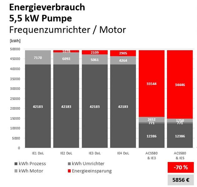 Die Kombination aus einem IE5-Synchronreluktanzmotor und einem ACS580-Frequenzumrichter bietet ein Energieeinsparpotenzial von 70 Prozent.