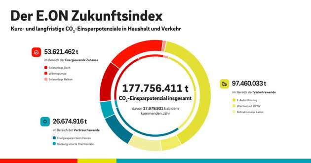 Der E.ON Zukunftsindex zeigt Verbrauchern, wie sie zur Energiewende beitragen können: E-Mobilität spart langfristig 69 Millionen Tonnen CO2, Wärmepumpen bis zu 30 Millionen Tonnen und Photovoltaik bis zu 24 Millionen Tonnen CO2 pro Jahr. Jeder Beitrag zählt.