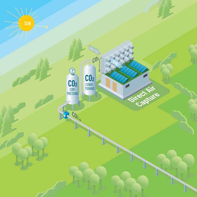 Per Direct Air Capture wird CO2 direkt aus der Luft filtriert und gespeichert. 